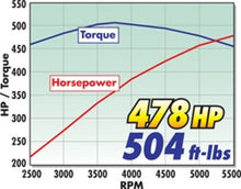 Load image into Gallery viewer, Edelbrock Supercharger Stage 1 - Street Kit 2004-2008 Ford F-150 5 4L 3V w/ Tuner